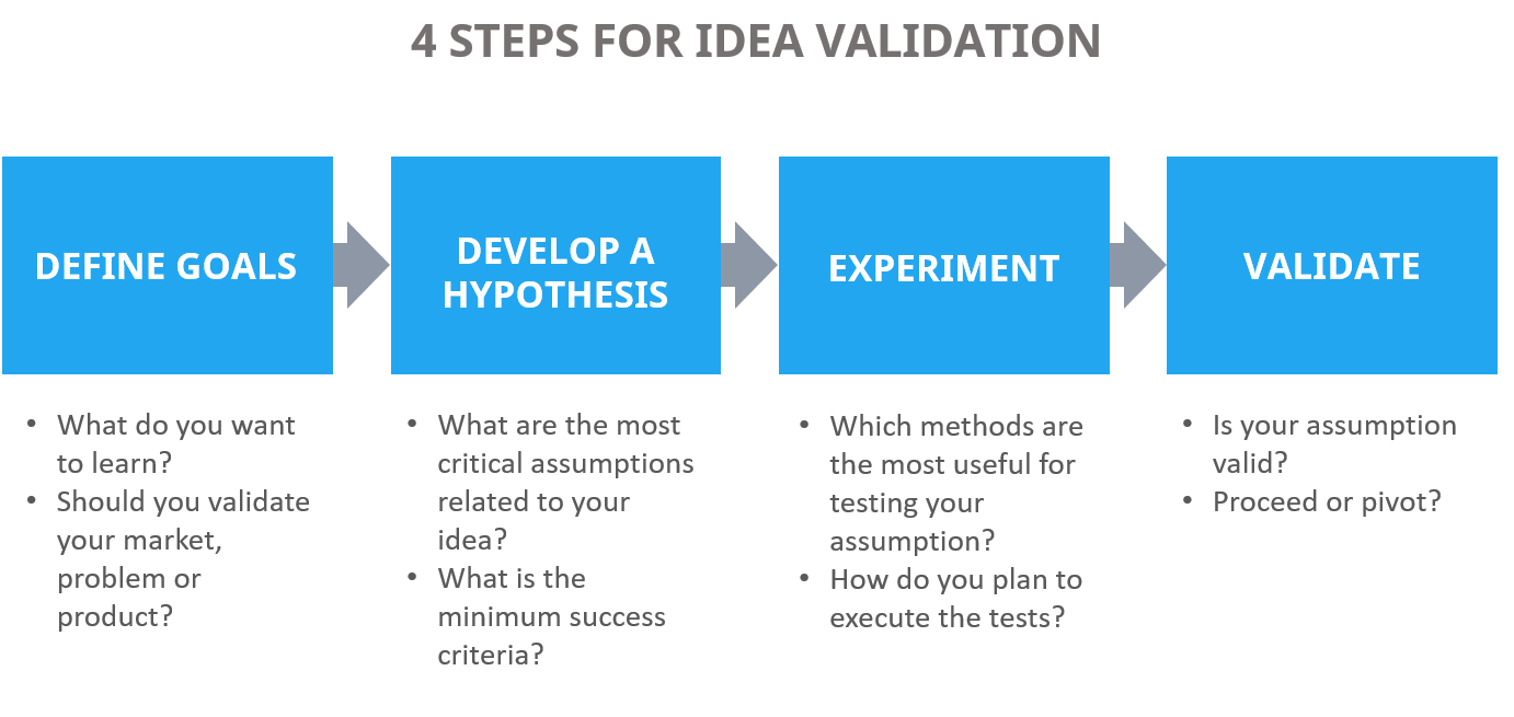 4 steps for idea validation