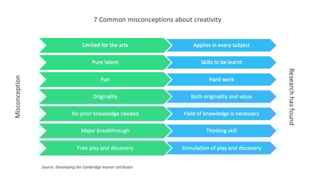 creativity misconceptions and reality