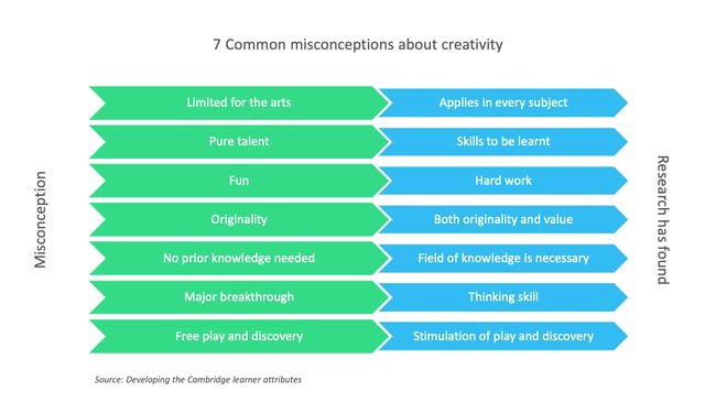 creativity misconceptions and reality