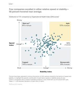 McKinsey research business agility