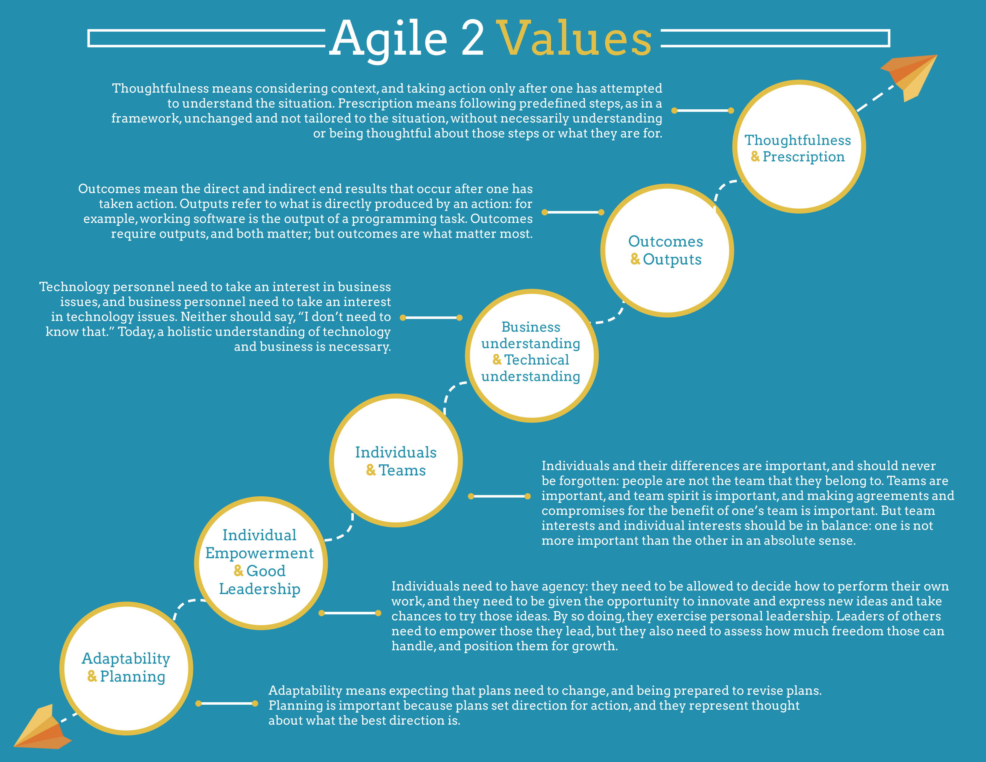 agile 2.0 Values