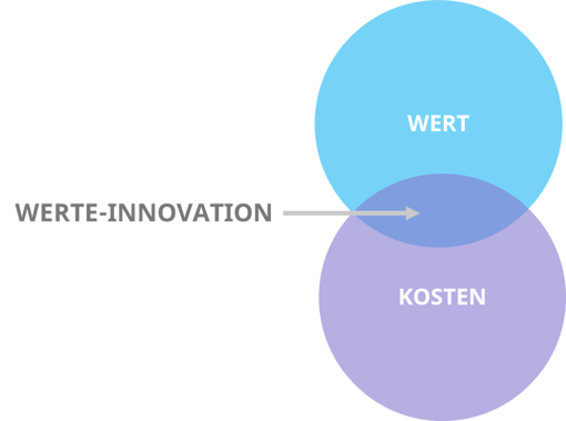 werte-innovation