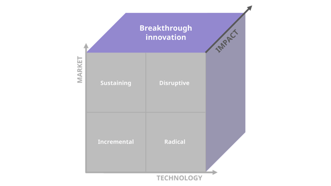 Breakthrough innovation defined