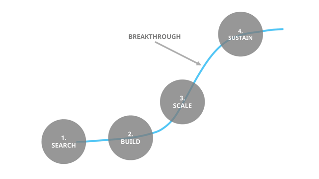 Lifecycle of a breakthrough innovation