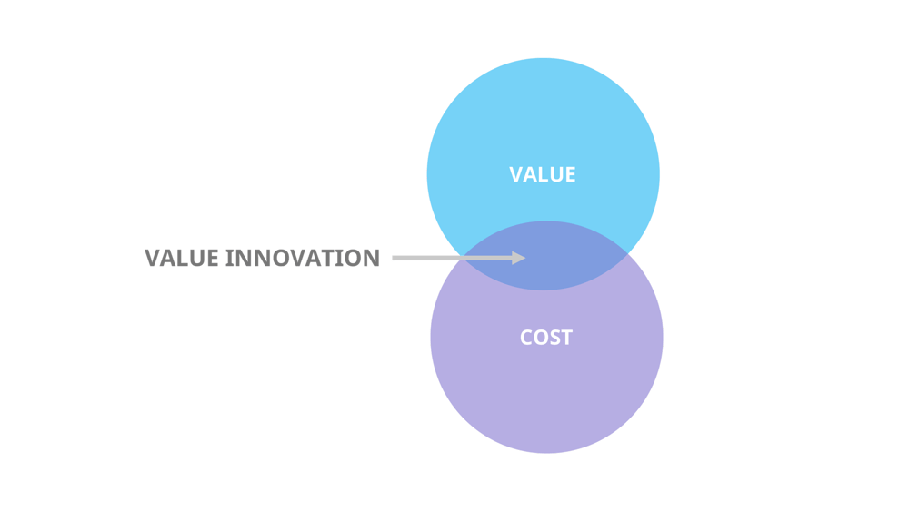 The value innovation framework