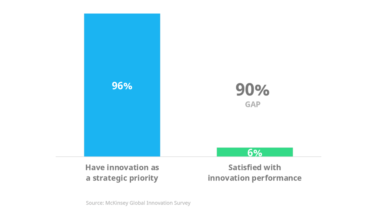 The Innovation Execution Gap is big