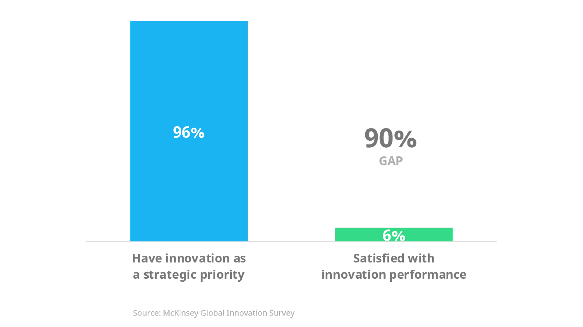 The Innovation Execution Gap is big