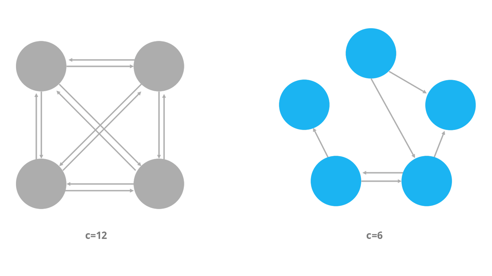 Loosely coupled vs. tightly coupled organization structures