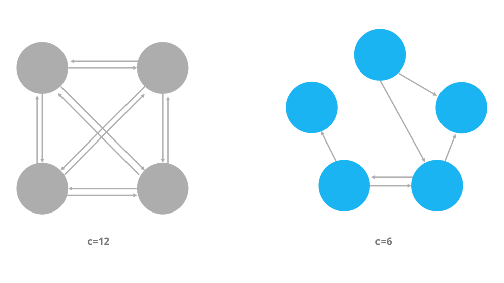 Loosely coupled vs. tightly coupled organization structures