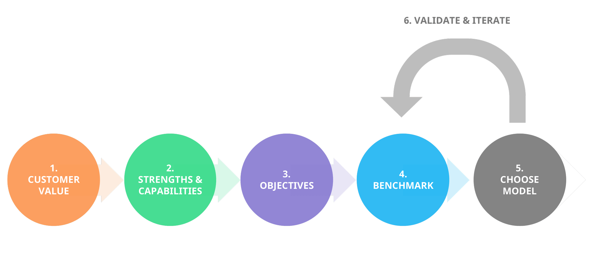 How to create business model innovation