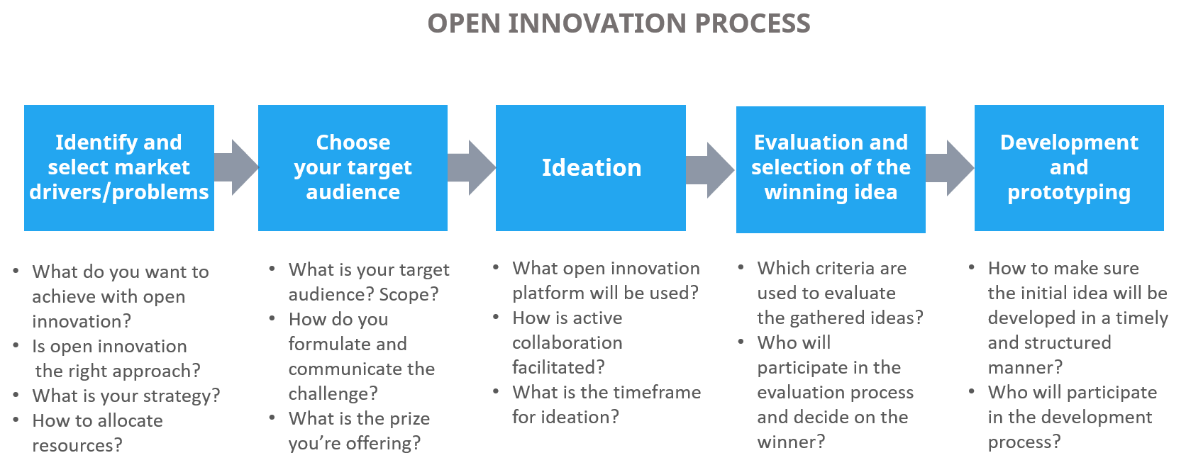 Open innovation process