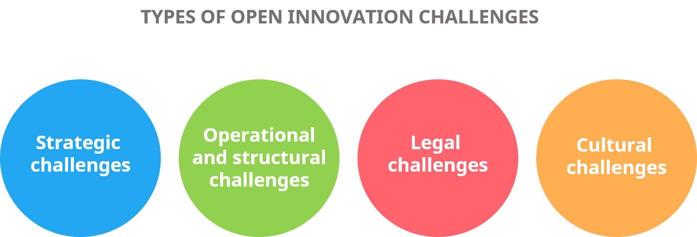 types of open innovation challenges