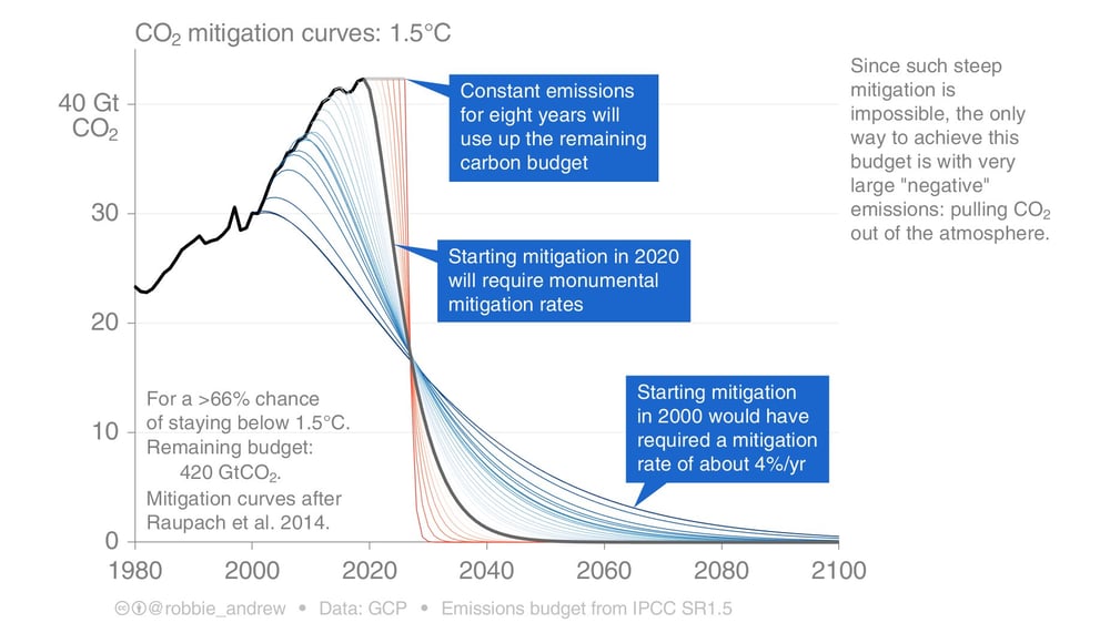 CO2 mitigation requires drastic action
