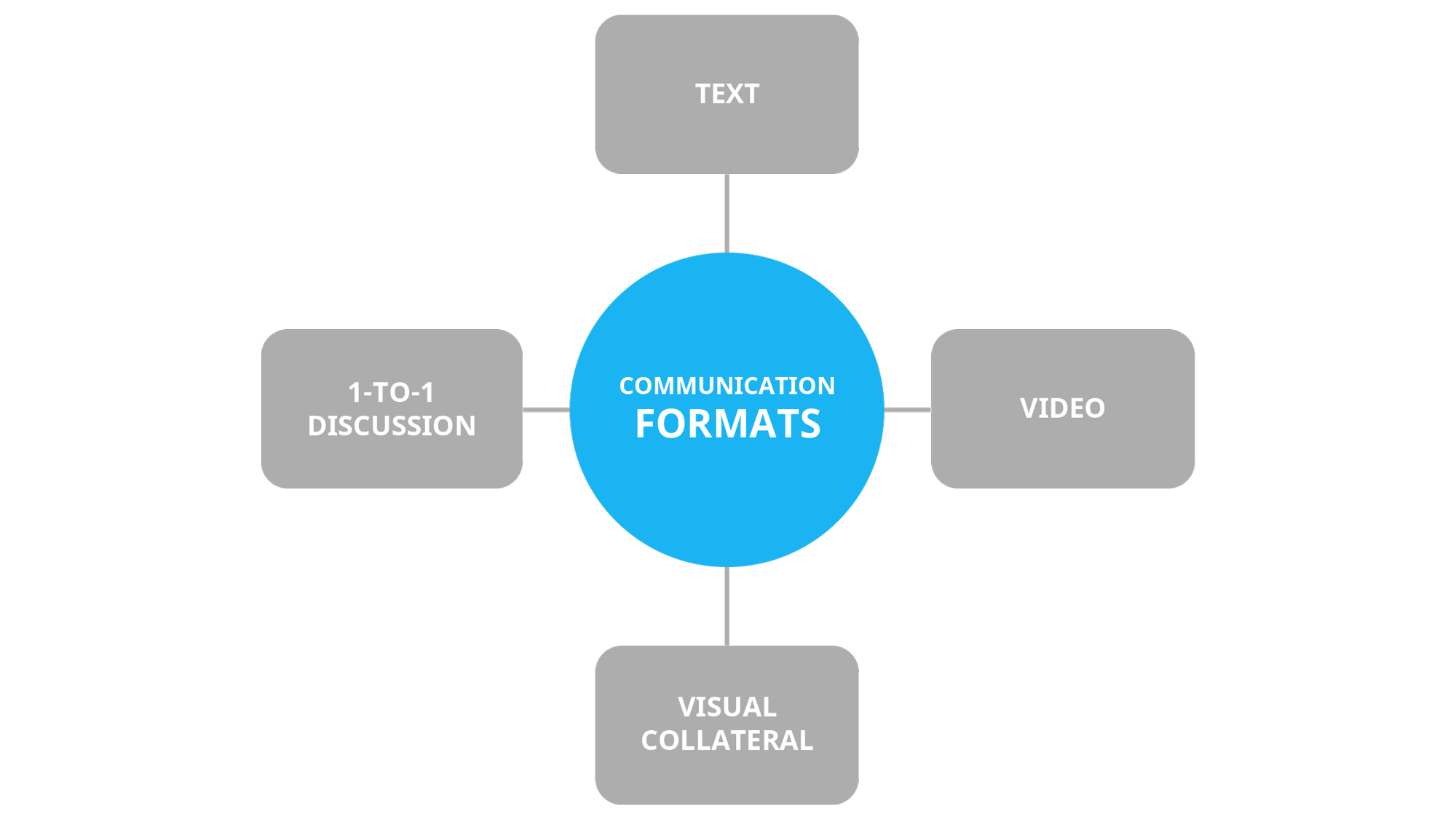Common communication formats for innovation programs