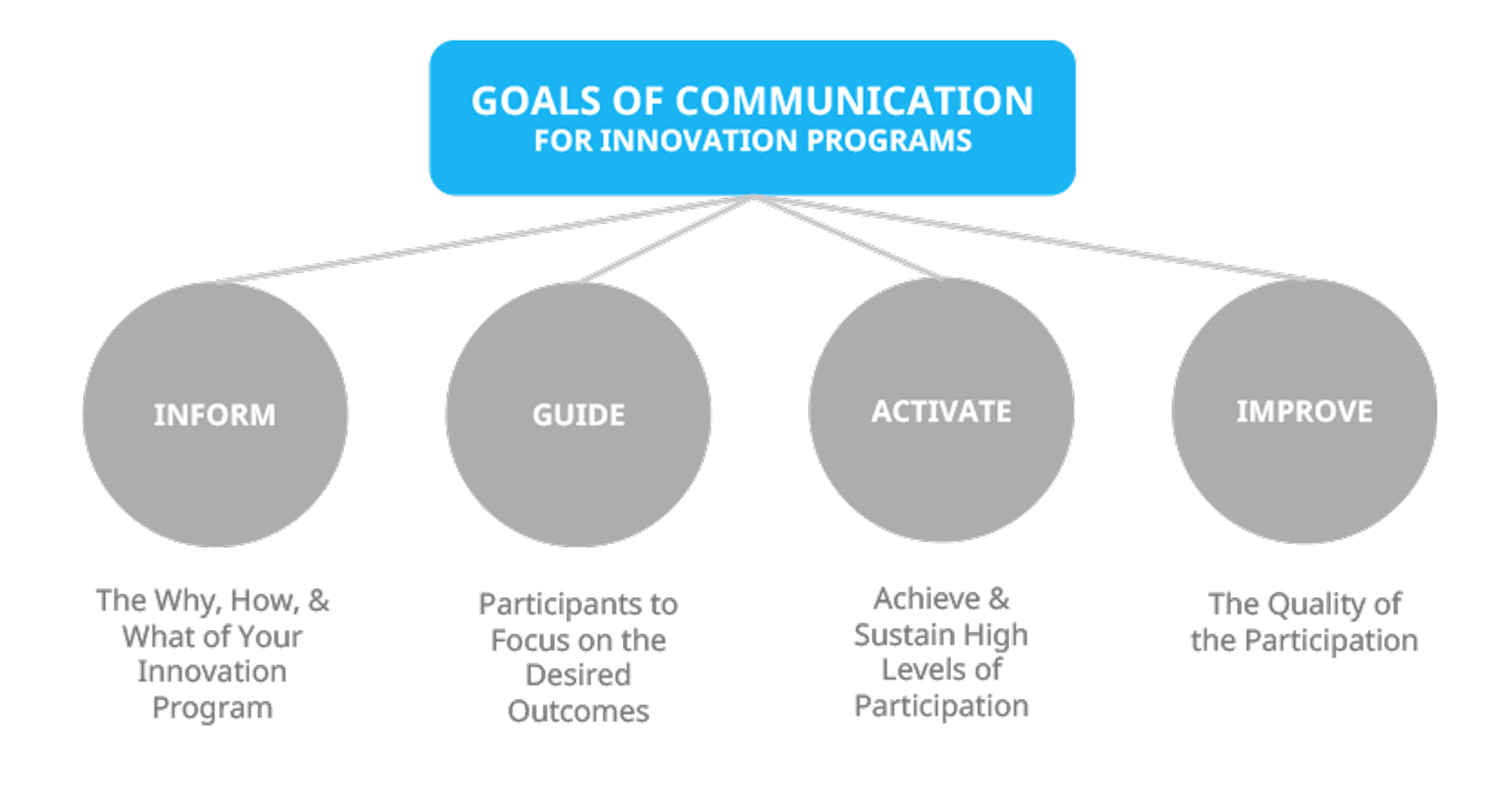 Goals of communication in innovation programs