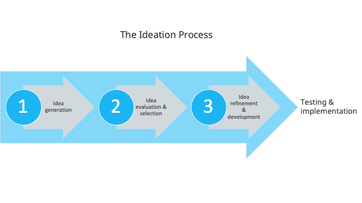 Design Thinking: Ideate - System Concepts Ltd. Making places