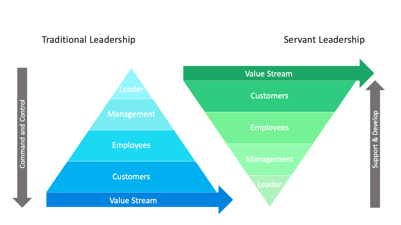 Servant leadership vs traditional leadership