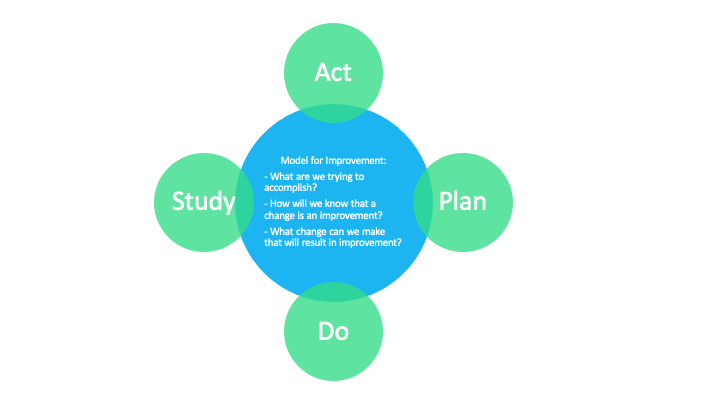 Act plan do study