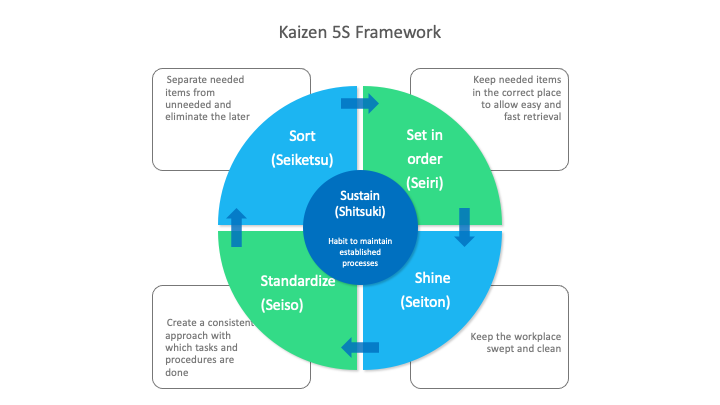 Kaizen 5S