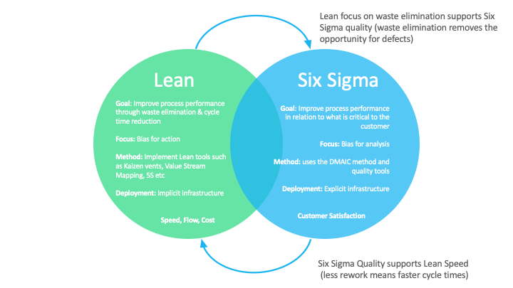 Lean Six Sigma