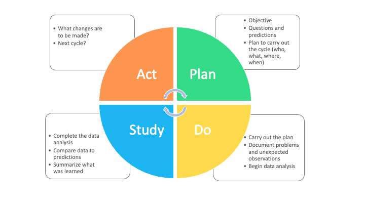 continuous improvement cycle