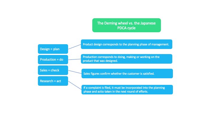 deming cycle vs japanese cycle