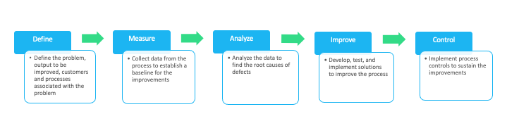 dmaic