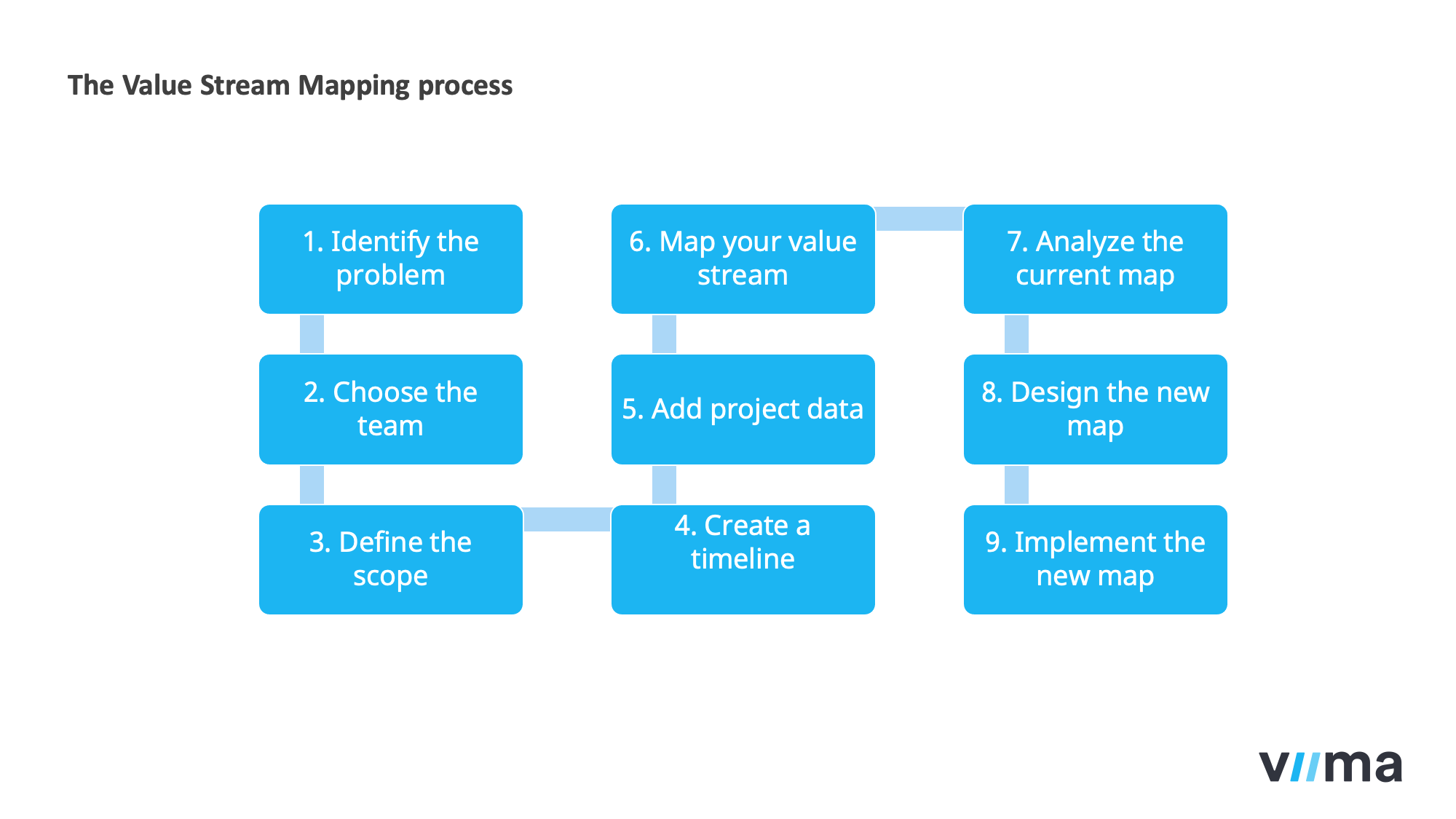 9 Continuous Improvement Methodologies - Value%20stream%20mapping%20steps 
