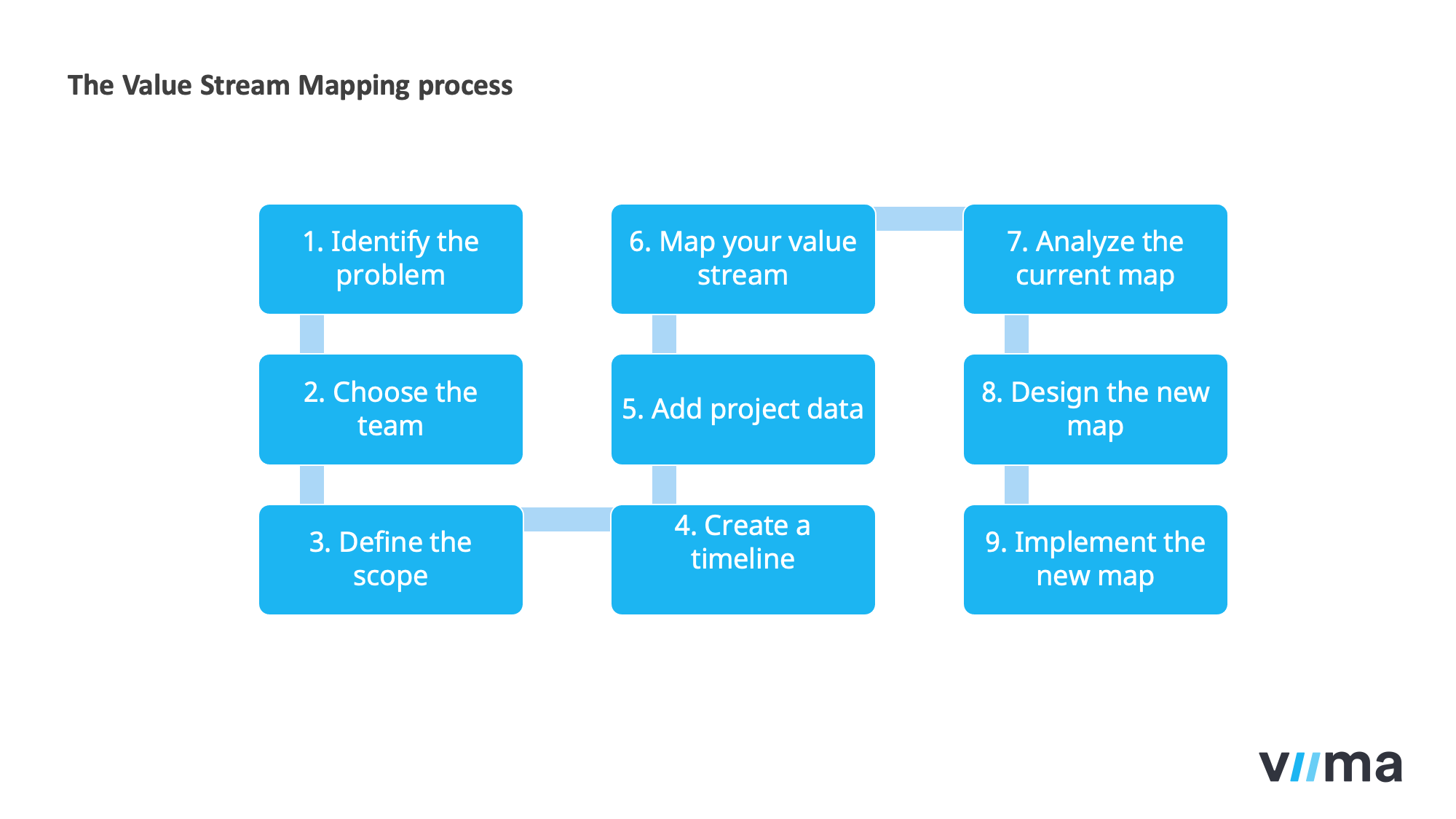Value stream mapping steps