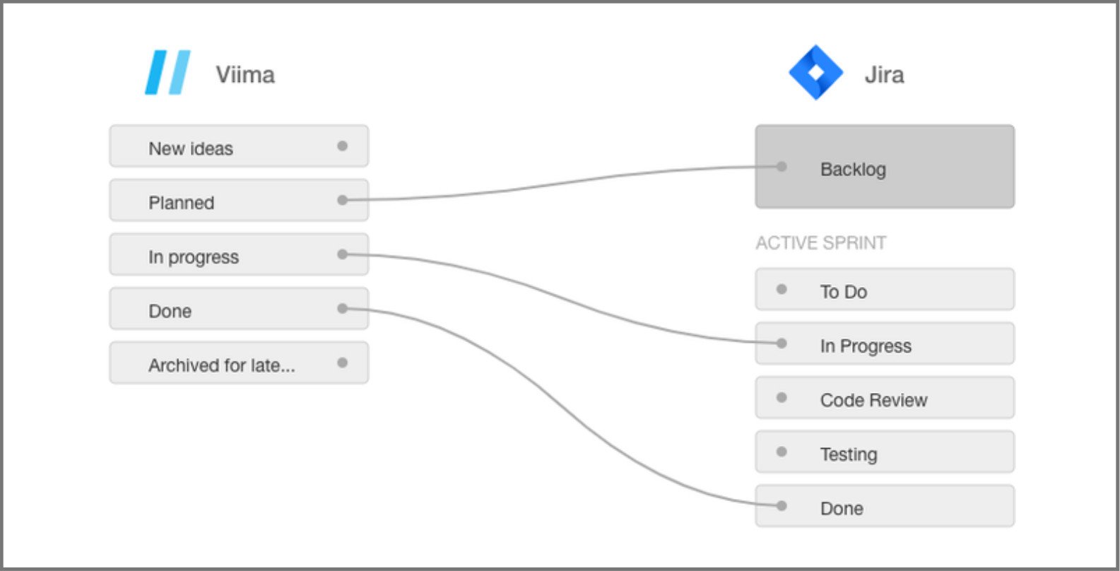 viima jira integration kanban