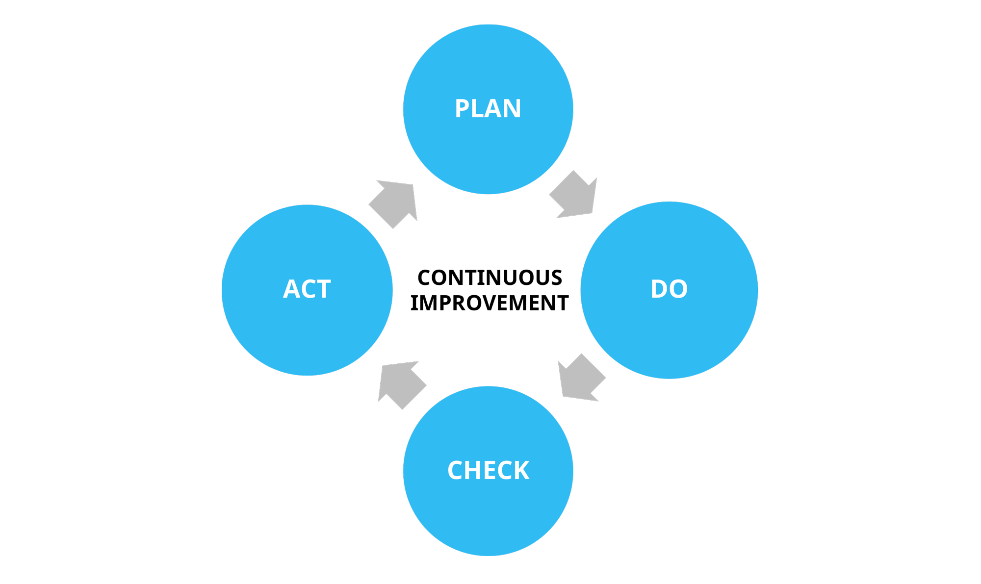 continuous improvement cycle