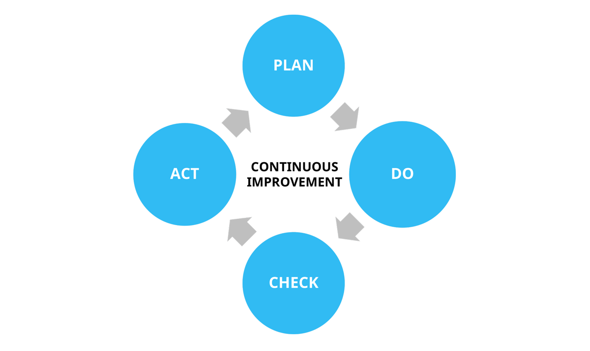 PDCA or the Deming cycle