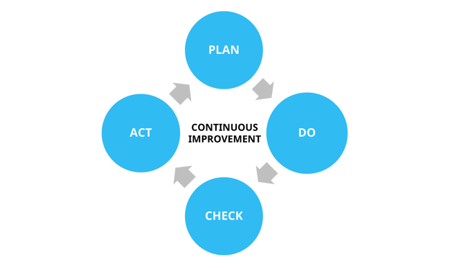 PDCA-cycle