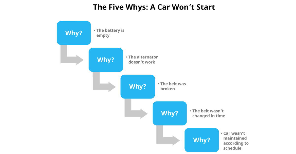 The Five Whys is a good technique for continuous improvement