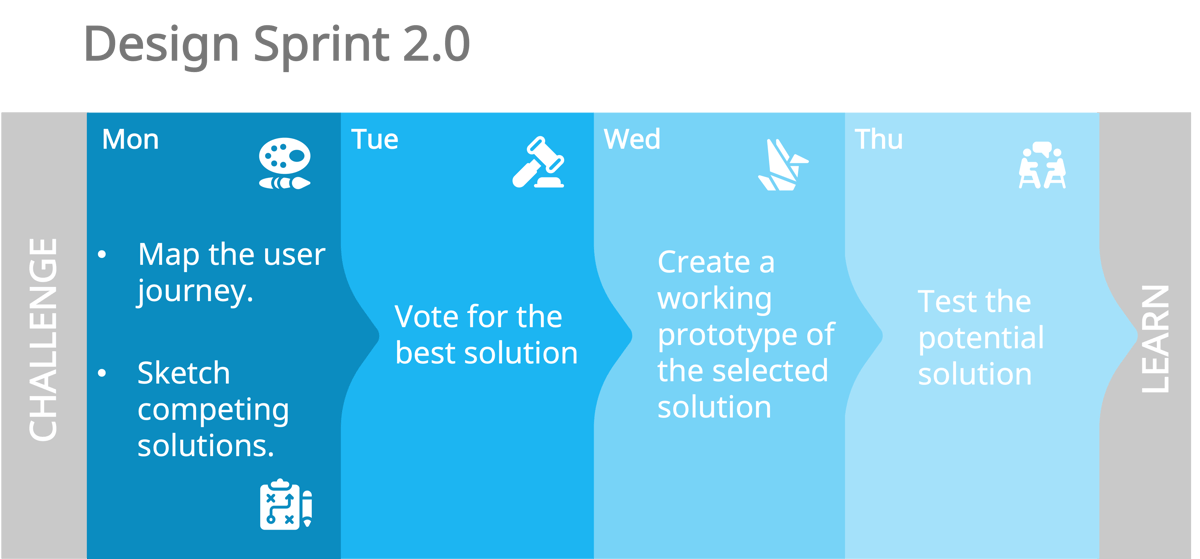 design sprint 2.0