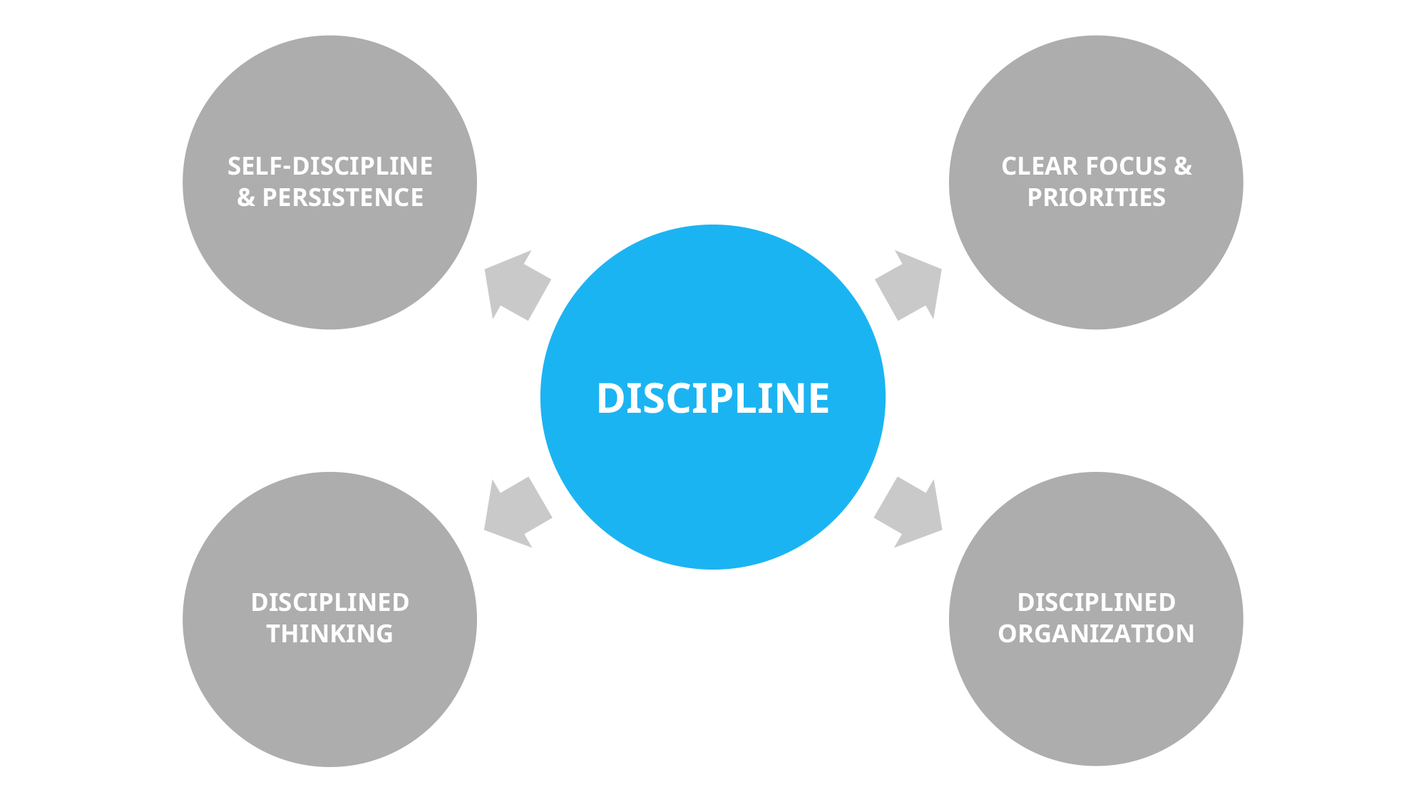 Discipline is important for innovation