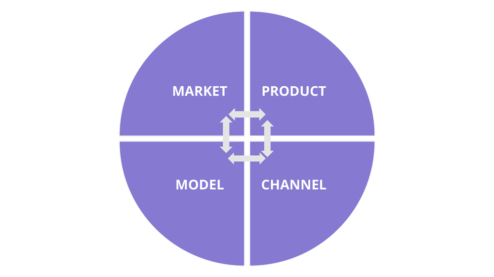 Product-Market-Channel-Model fit