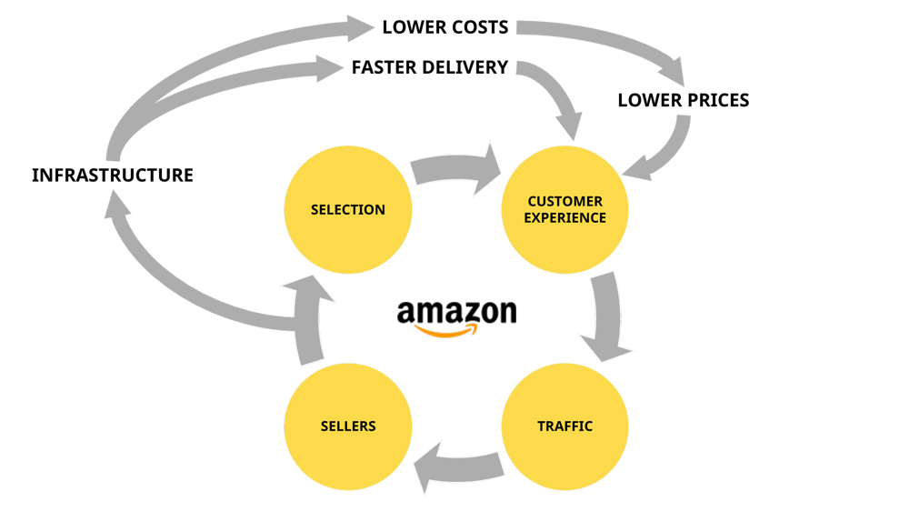 Amazon's Flywheel of Growth