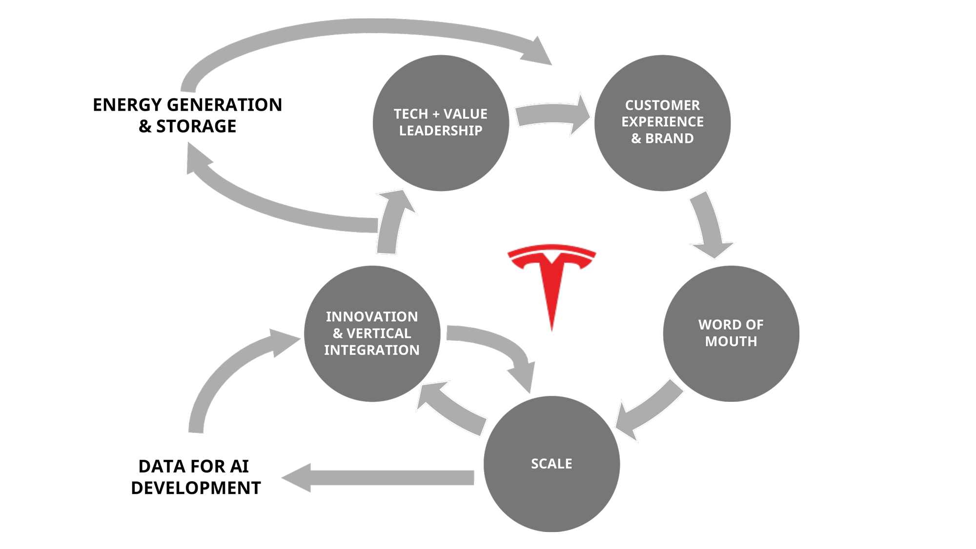 Tesla's Flywheel of Growth