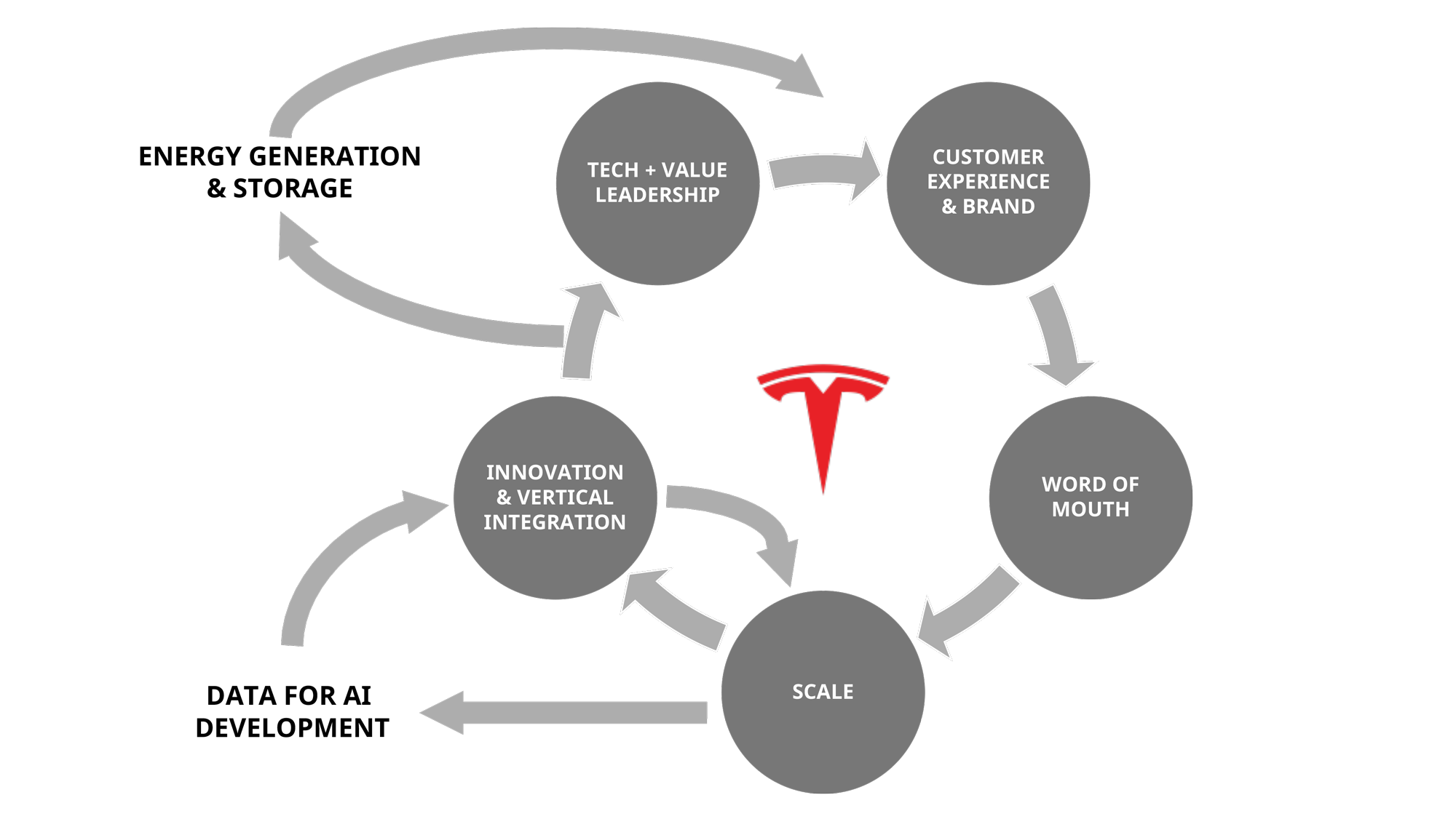 The Flywheel of Growth A Strategic Innovation Framework