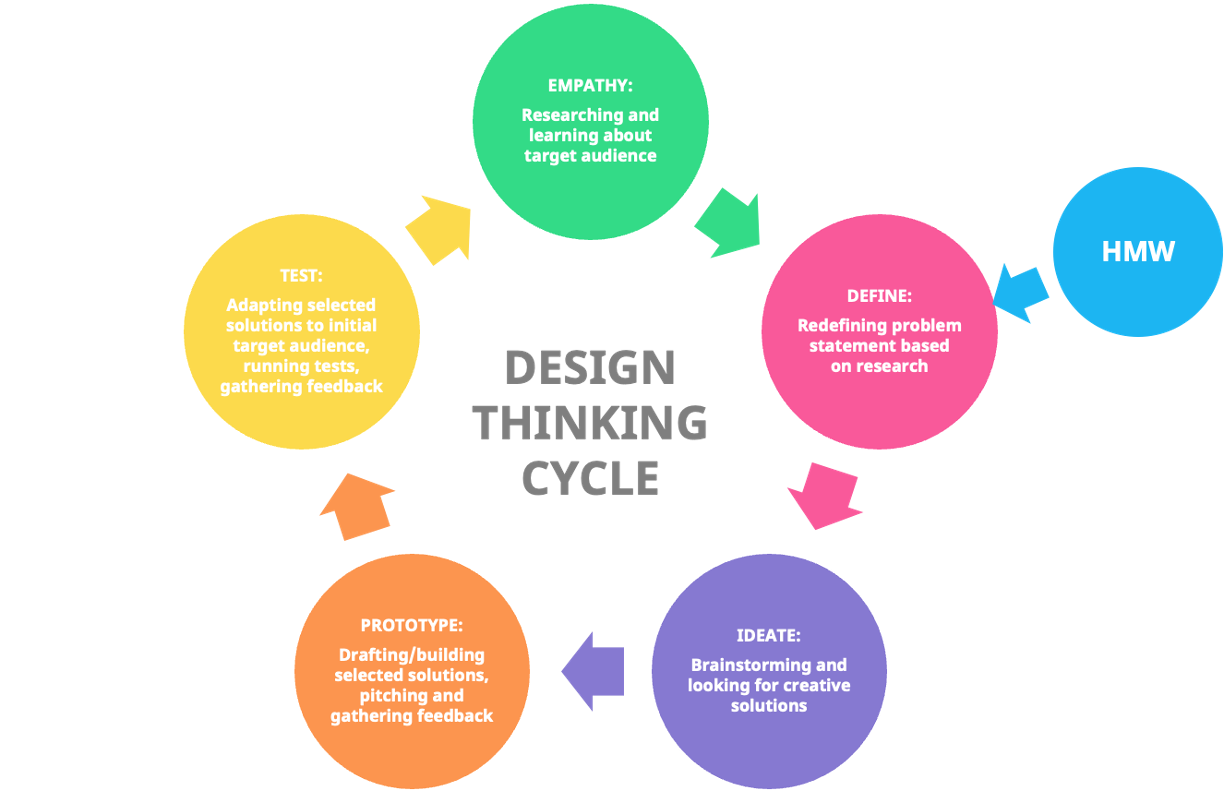 design_thinking-cycle