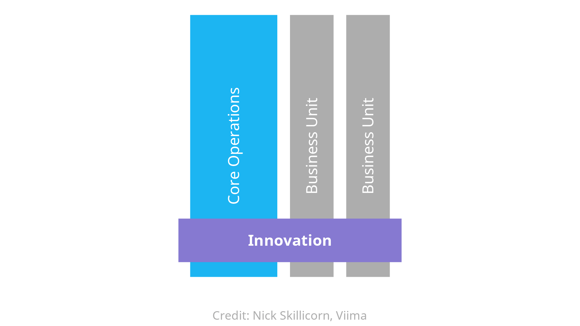 centralized-innovation-organizational-model