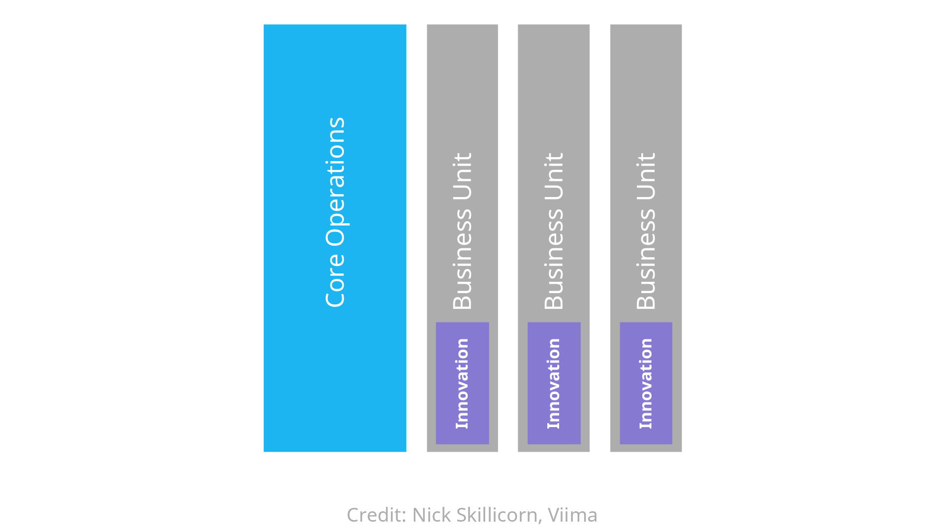 embedded-innovation-organizational-model