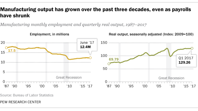 pew research blue collar workers