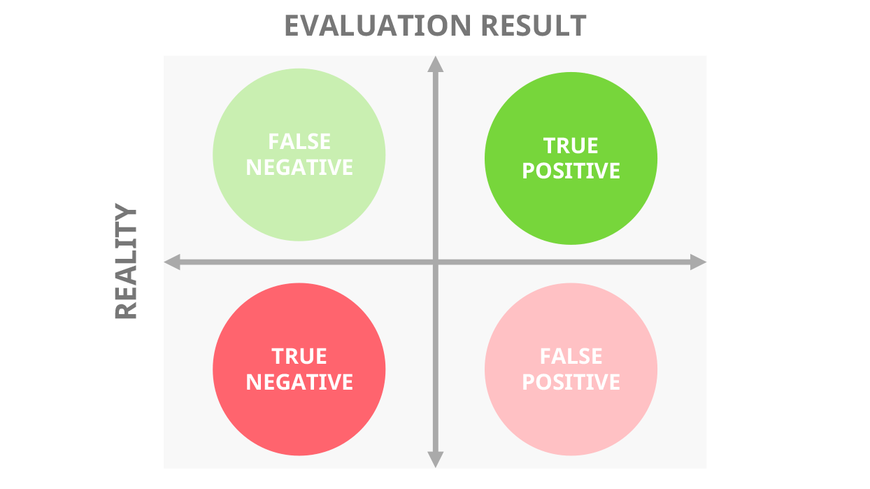 The confusion matrix - False negatives vs false positives