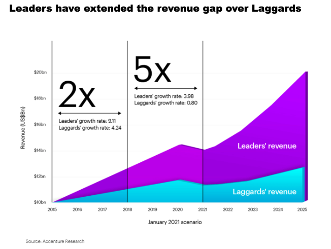 Accenture study on innovation