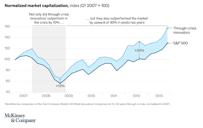 McKinsey study on companies during crisis