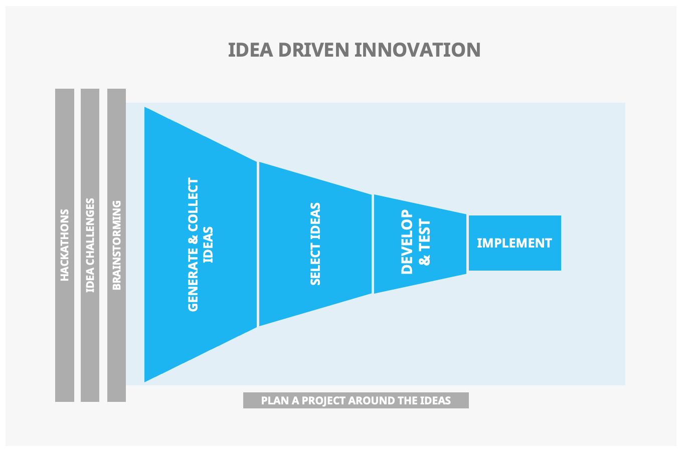 Idea driven innovation