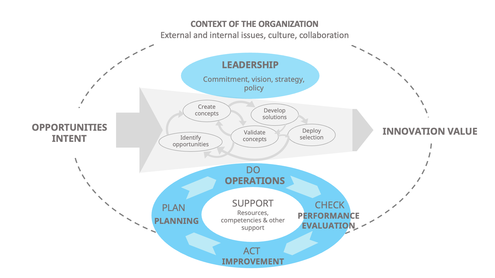 Innovation Management System ISO framework