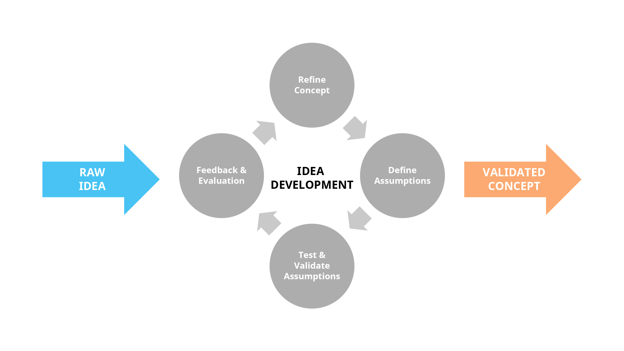 The process of refining or developing an idea